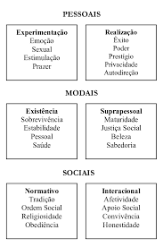 Tipologia Dos Valores Humanos Basicos Download Scientific Diagram