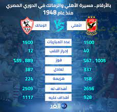 في مفاجأة من العيار الثقيل علم اليوم السابع أن النادي المصري استبعد الرباعي كريم العراقي وعمر كمال. Ø§Ù†ÙÙˆØ¬Ø±Ø§ÙÙŠÙƒ Ø¨Ø§Ù„Ø£Ø±Ù‚Ø§Ù… Ø§Ù„Ø£Ù‡Ù„ÙŠ ÙŠØªÙÙˆÙ‚ Ø¹Ù„Ù‰ Ø§Ù„Ø²Ù…Ø§Ù„Ùƒ ÙÙŠ Ù…Ø³ÙŠØ±Ø© Ø§Ù„Ø¯ÙˆØ±ÙŠ Ø§Ù„Ù…ØµØ±ÙŠ Ù…Ù†Ø° 1948 Ù‚Ù†Ø§Ø© Ø§Ù„ØºØ¯