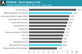 battery life the motorola moto z moto z force droid