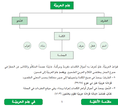 Itulah contoh dalam bahasa inggris, sekarang kita akan mempelajari contohnya dalam bahasa arab. Unsur Kalimat Isim Fi Il Dan Huruf