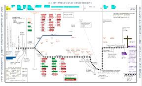 Old Testament Timeline Chart Bedowntowndaytona Com