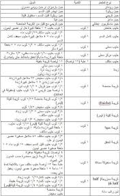 ألبان و أجبان Arabic Food Food Substitutions Cooking Replacements