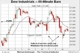 Charting A Delayed Breakout Attempt S P 500 Hesitates Near