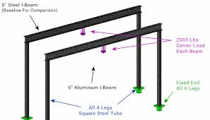 steel vs aluminum beam compare in cranes trailer frames