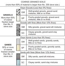 Unified Soil Classification System Uscs