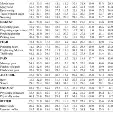 Pdf Glad To Be Sad And Other Examples Of Benign Masochism