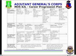 The infantryman's role is to be ready to defend our country in peacetime and to capture, destroy and repel enemy ground forces during combat. 42a Career Map Mos 42a Human Resources Nco Duty Descriptions