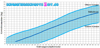 Gewichtskurve Schwangerschaft 14 Kg Zunahme In 30 Ssw