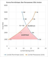 Apa yang dimaksud dengan permintaan ? Keseimbangan Permintaan Penawaran Ekuilibrium Pasar Tentorku