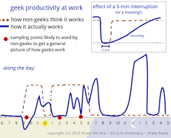 geek productivity chart by bruno oliveira random geek