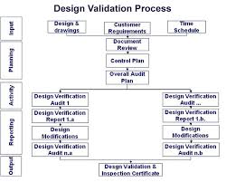 Design Validation Flowchart