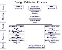 design validation flowchart