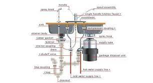 Kitchen sink plumbing with garbage disposal and dishwasher opendoor. How To Clean Kitchen Sink Pipes Kitchen Faucet Clean Kitchen Sink Sink Faucets