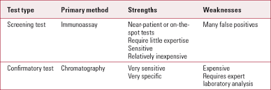 However, if you fail to disclose it before the drug test and you are confident that you have not used any illicit substances before the drug test, you should dispute it: Testing For Illicit Drug Use In Mental Health Services Advances In Psychiatric Treatment Cambridge Core