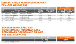 Pengenalan perkhidmatan ubat melalui pos 1malaysia (ump 1malaysia) adalah perkhidmatan pembekalan ubat susulan terus ke lokasi pilihan pesakit menggunakan syarikat kurier dengan caj kiriman yang telah ditetapkan. Penghantaran Sampul Kotak Prabayar Pos Laju Bmblogr