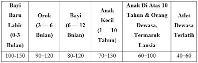 Julat ini normal untuk kadar denyutan jantung tidak berubah sepanjang hayat dewasa. Laporan Desain Alat Ukur Detak Jantung Menggunakan Sensor Piezoelektrik Berbasis Mikrokontroler Gammafis Blog