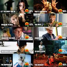 Precisely 1 of these earned a high average rating at rt i'd never really looked up the highest rated movie on rotten tomatoes before this question, so thanks, i learned something new. Rotten Tomatoes On Twitter The Top 10 Horror Movies Of The 2000s Https T Co Db0wzbsint
