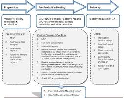 Flow Chart Of Pre Production Meeting Sample Resume How To