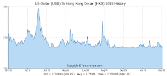 us dollar usd to hong kong dollar hkd history foreign