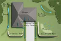 A geyser is a hot spring in which water intermittently boils. Retaining Walls How To Manage Water