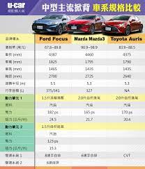 集體評比 主流中型掀背車 市場與懶人包篇 u car特輯 toyota auris ford focus mazda mazda3