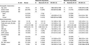 baseline predictors of obstructive and restrictive lung