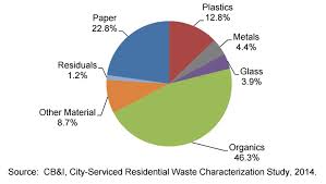 Study Finds Nearly Half Of Austins Landfill Trash Is