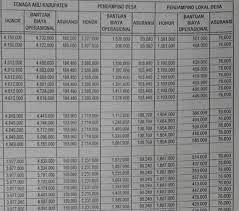 Puluhan fasilitator sistem layanan rujukan terpadu (slrt) dan pengumpul data diajari cara lakukan verifikasi dan validasi data terpadu kesejahteraan sosial (dtks), di kantor dinas sosial kota kotamobagu, selasa (21/7/2020). Info Jumlah Gaji Pendamping Desa Ruang Baca