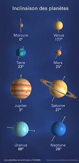 L'inclinaison des panneaux est importante pour optimiser l'irradiation du rayonnement direct et diffus reçu par les capteurs. Uranus Une Planete Aussi Discrete Qu Originale L Astronomie