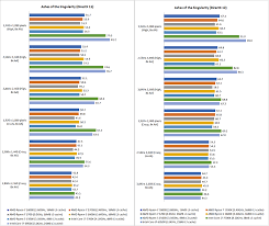 The graphs below compare the most important characteristics of the 3800x and amd 1600x cpus. Gaming Benchmarks Overclocking Amd Ryzen 5 Vs Ryzen 7 Which Ryzen Cpu Provides The Most Bang For Your Buck Hardwarezone Com Sg