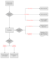 File Streaming Audio Flowchart Asb 2004 Png Wikimedia Commons