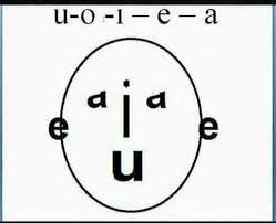 ما هي حروف العله الانجليزية