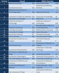 Find the world's top universities 2021 using the latest times higher education world university rankings data. University World Ranking 2012 News Chemistryviews