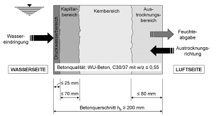 Fct,eff = der mittelwert der wirksamen zugfestigkeit des betons fctm, der beim auftreten der risse zu erwarten ist. Wu Beton Bauwerksabdichtung Zementol Austria Gmbh