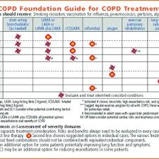 Copd Treatment Guidelines Chart Best Picture Of Chart