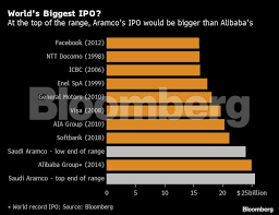 Aramco Ipo How Saudi Aramcos Mammoth Share Sale Stacks Up