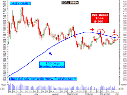 Coal India Chart Commodity Market Crude Oil