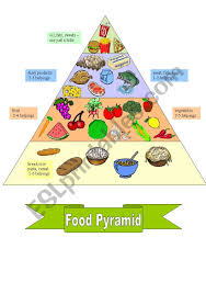 The food pyramid is a graphic created to invite people to follow a balanced diet, inserting all the nutrients adequately. Food Pyramid For Children