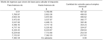 Además, según el portal web del subsidio al nuevo empleo, si los trabajadores tienen una renta mensual bruta menor a $326.500, recibirán: Tarifas Para La Determinacion Del Isr 2021 Anexo 8 De La Resolucion Miscelanea Fiscal Para 2021 Casia Creaciones