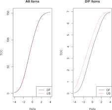 Dif broker is an online portuguese broker offering proprietary trading solutions. Plos One Calibration And Validation Of The Dutch Flemish Promis Pain Interference Item Bank In Patients With Chronic Pain