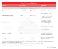 Chinas Social Security System An Explainer China