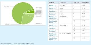 Ice Cream Sandwich On 4 9 Android Devices Gingerbread On 64 4