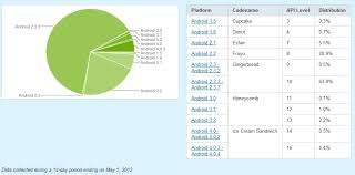 ice cream sandwich on 4 9 android devices gingerbread on 64 4