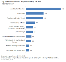 Tv News 2016 Juli Tv Monitoring Trendanalysen Senderprofile Sendeplatzprofile Programminnovationen
