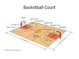 But there was a quirk. Basketball History Of Basketball Basketball Was Invented At
