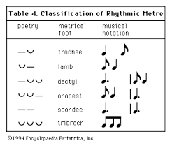 For example, the verse/chorus pattern of most popular music. Rhythm Definition Time Meter Britannica