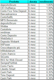 Deposito sicuro è il conto di deposito on line che banca marche riserva a tutti i suoi nuovi clienti (tasso di interesse nominale lordo del 3,60% per 6 mesi dalla data di accredito del primo. Conto Deposito Che Banca Breve Ma Intenso Italia Salva