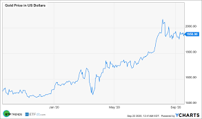 Find meaningful content for gold exchange traded fund. Gold Remains A Top Buy Among Etf Choices Etf Trends