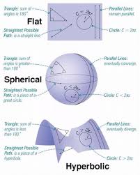 Comparison Of Euclidean Planar Spherical And Hyperbolic Geometry Mathematics Geometry Math Methods Mathematics