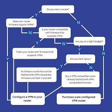 Ultimate Guide To Vpn Routers And Setup Options Comparitech